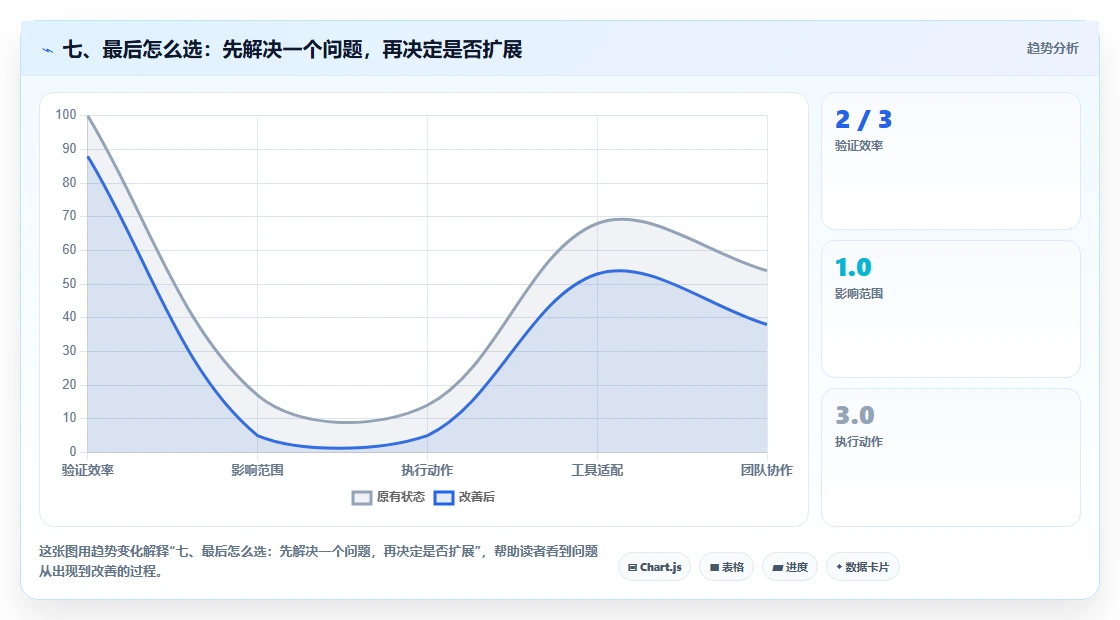 七、最后怎么选:先解决一个问题,再决定是否扩展