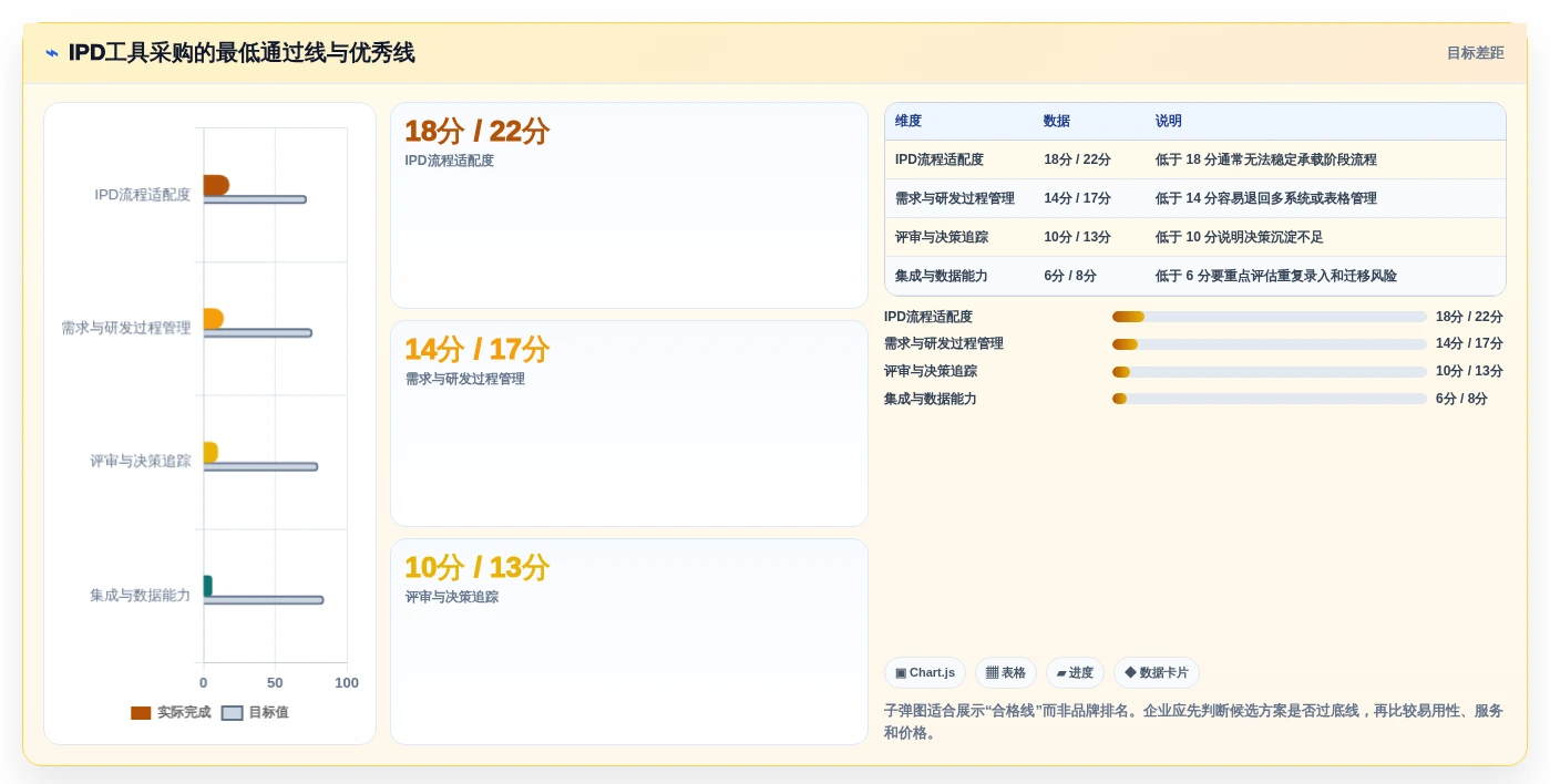 IPD流程管理工具哪个好用?2026主流工具对比测评+选型避坑清单(含评分表)
