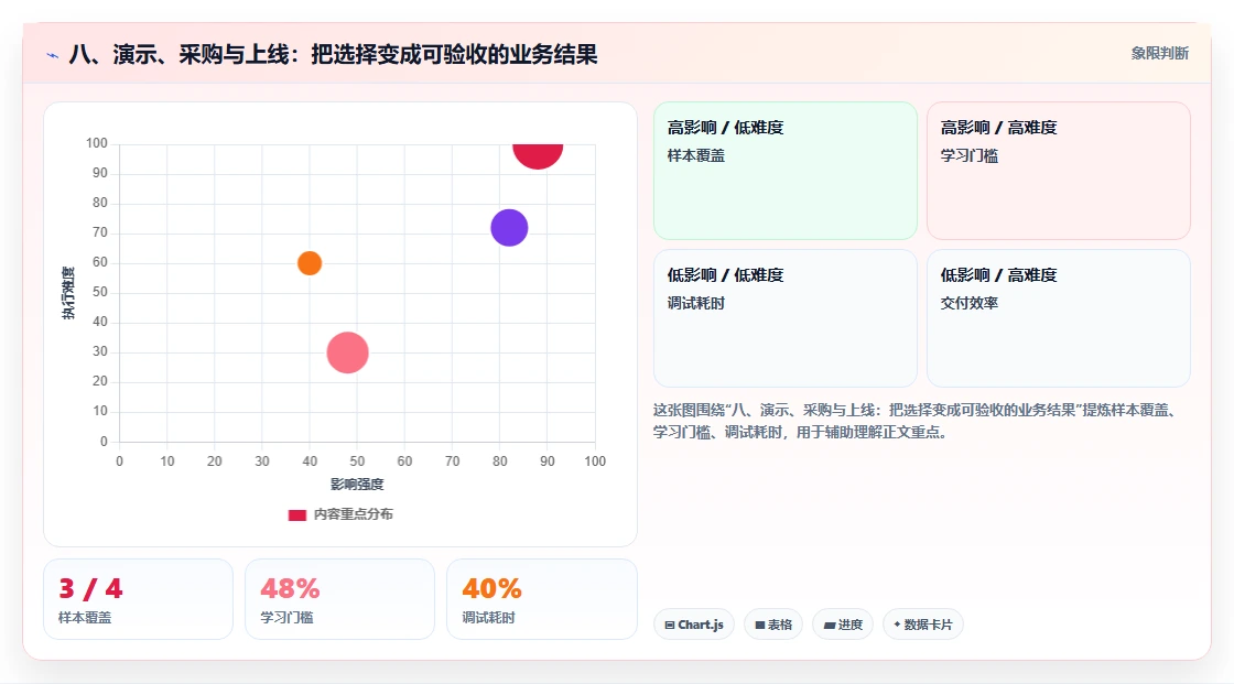 八、演示、采购与上线:把选择变成可验收的业务结果