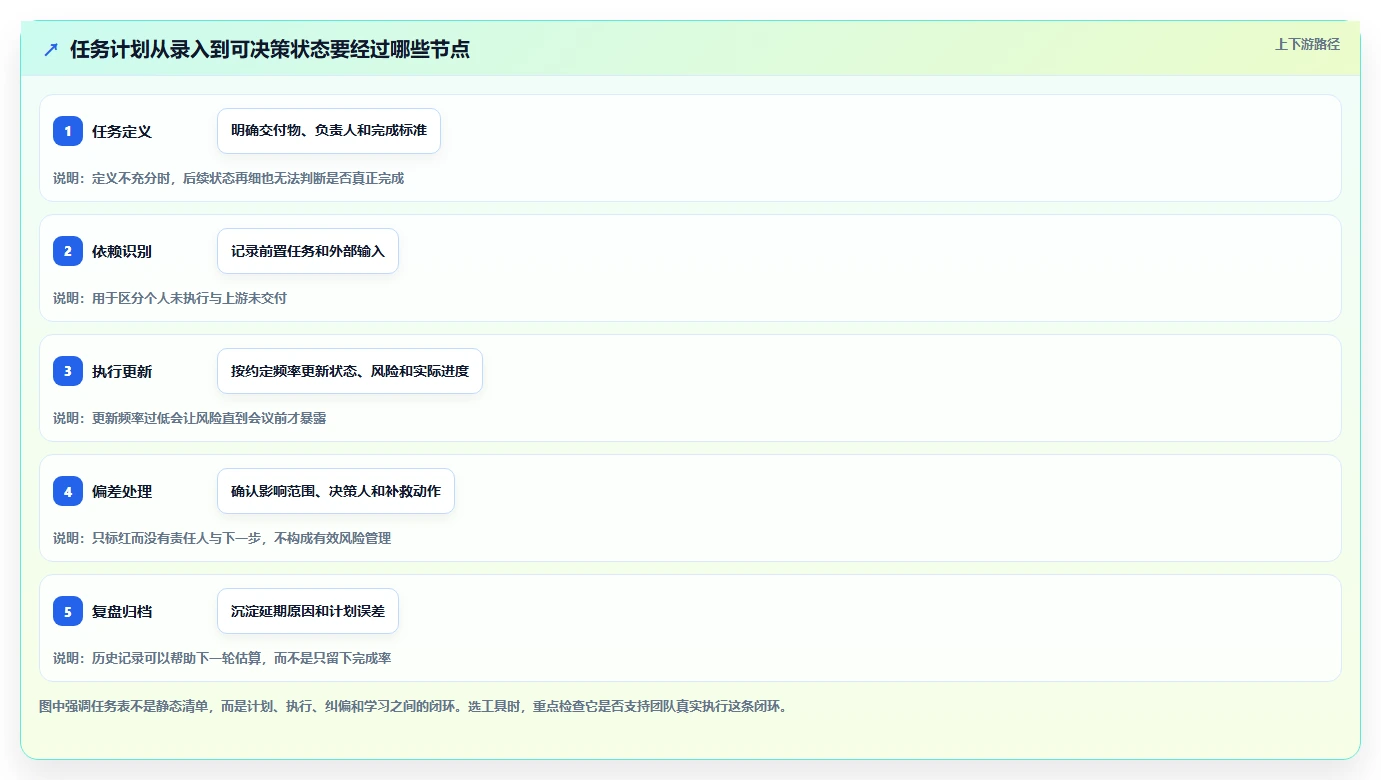 项目管理新利器：2026年最受欢迎的5大任务计划表格工具盘点