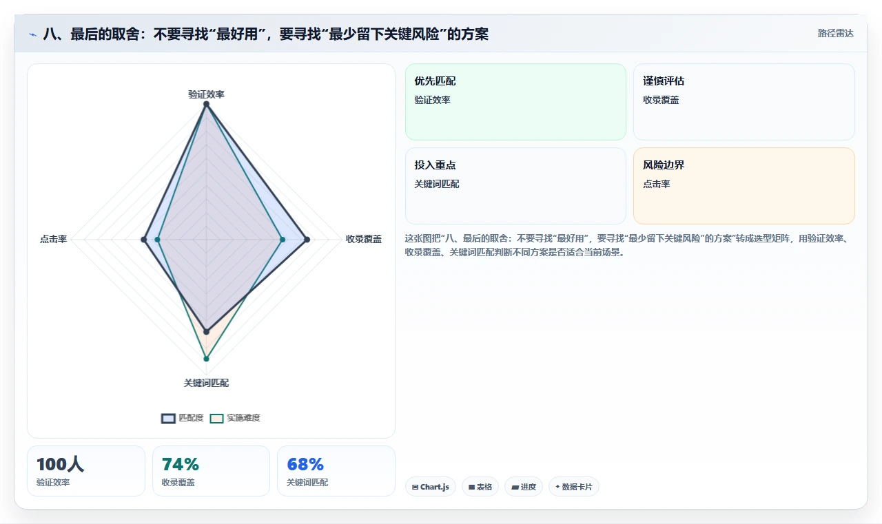 八、最后的取舍:不要寻找“最好用”,要寻找“最少留下关键风险”的方案