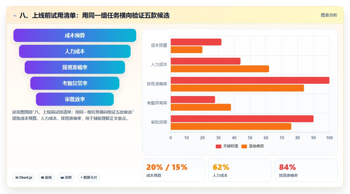 八、上线前试用清单:用同一组任务横向验证五款候选