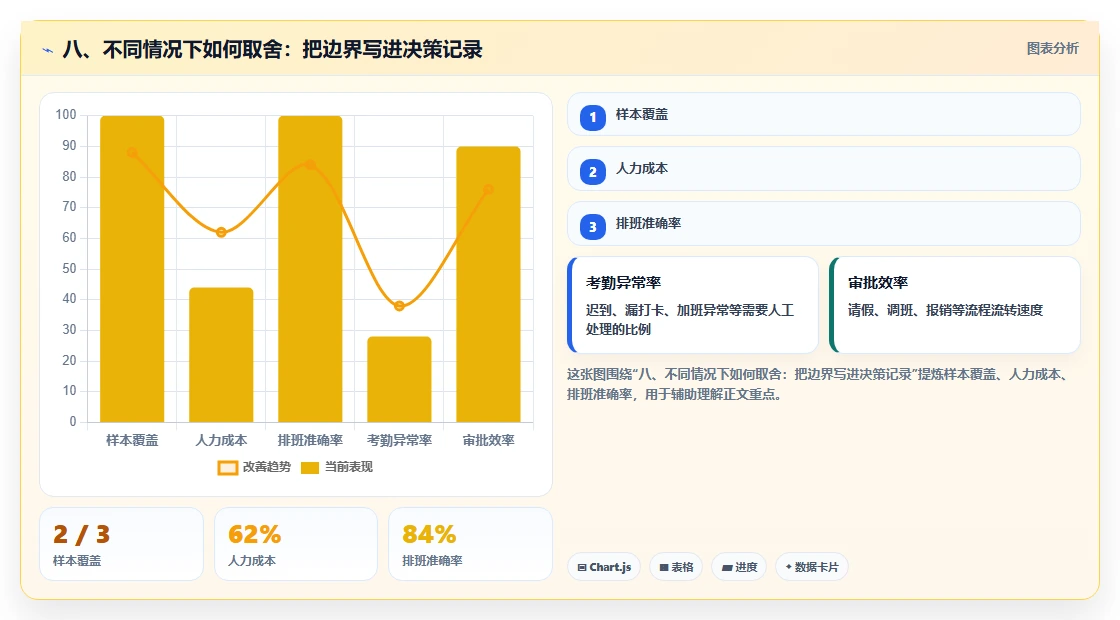八、不同情况下如何取舍:把边界写进决策记录