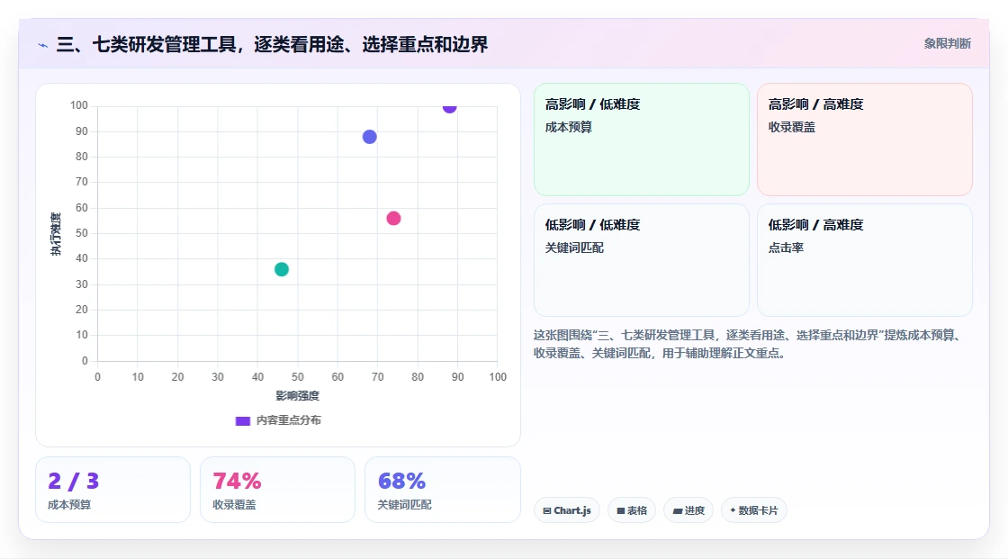 三、七类研发管理工具,逐类看用途、选择重点和边界