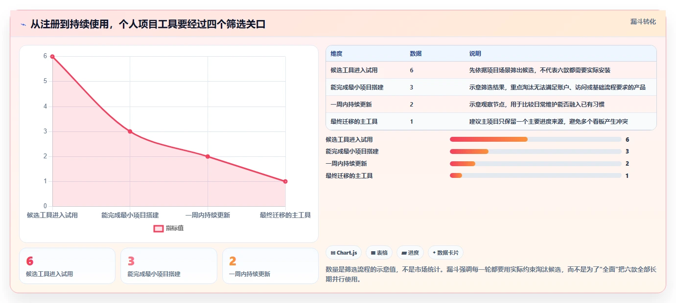 2026年效率神器：6款个人使用项目进程管理软件工具深度对比