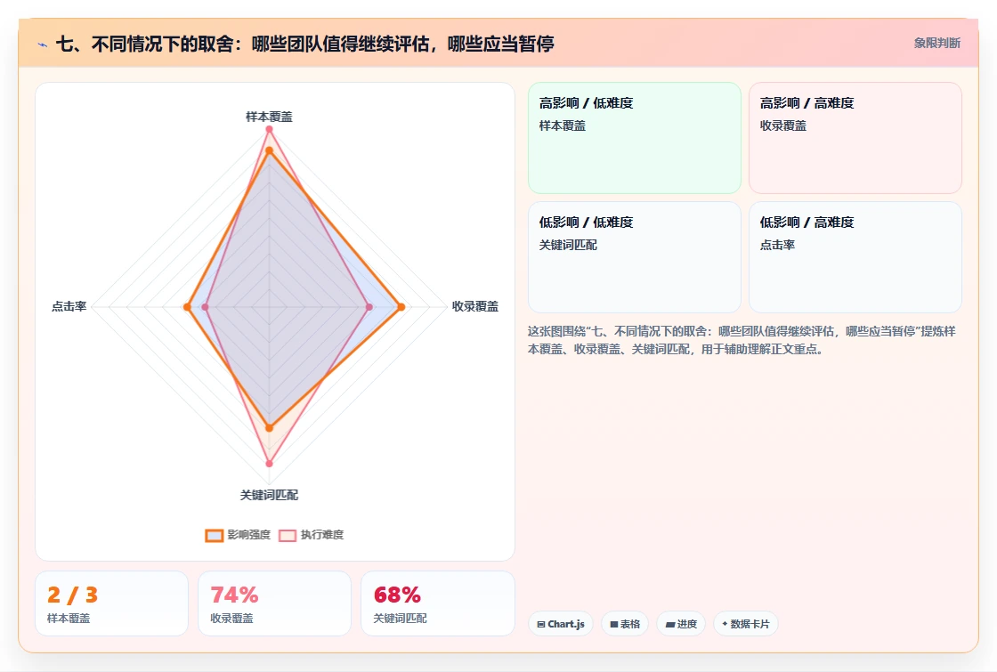 七、不同情况下的取舍:哪些团队值得继续评估,哪些应当暂停