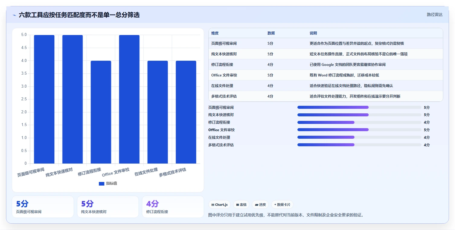 2026年必备：6款顶级文档在线比较工具全面对比