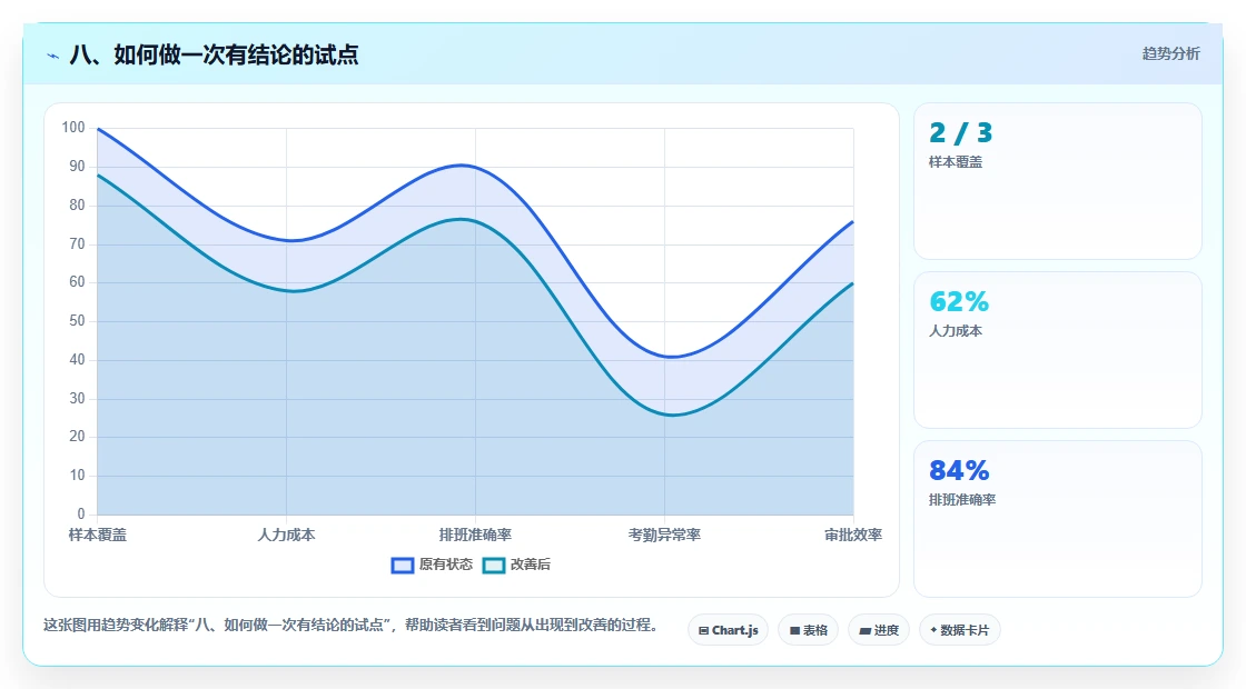 八、如何做一次有结论的试点