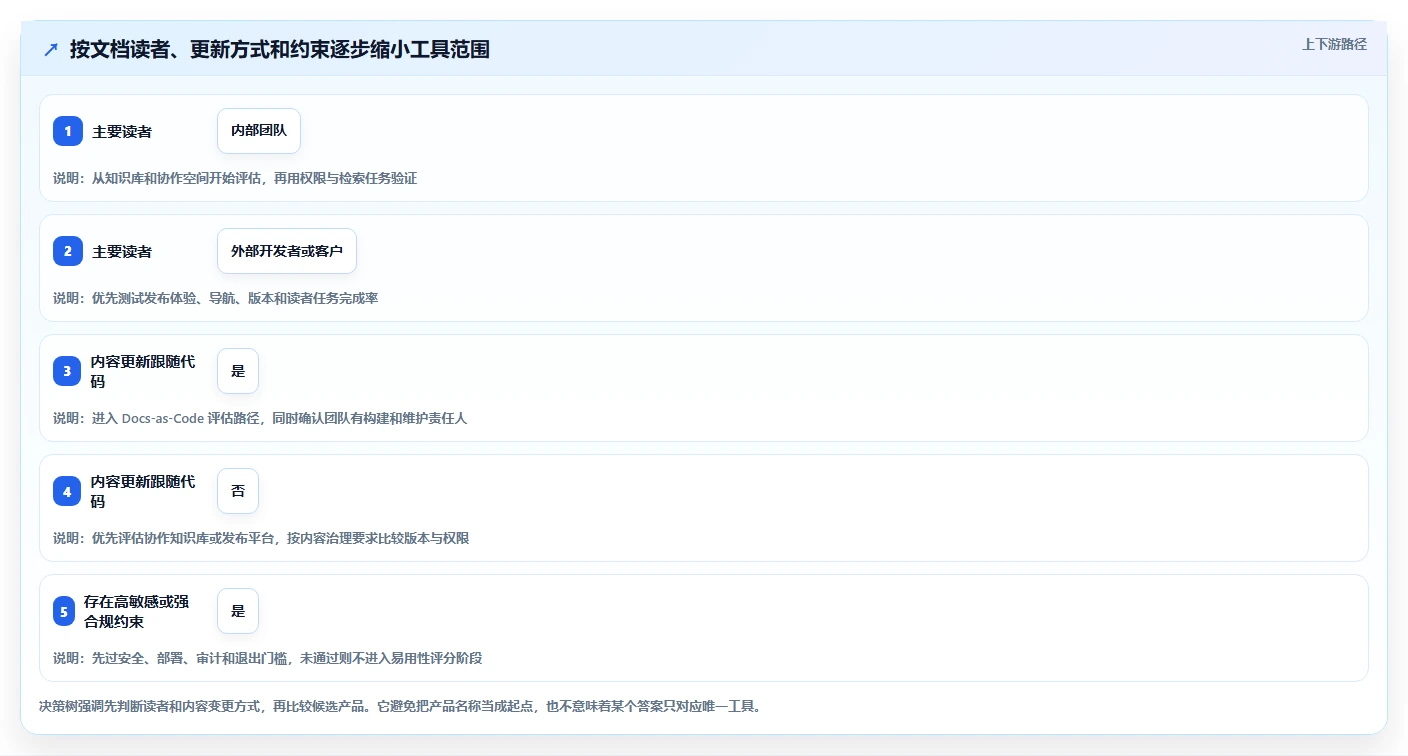 突破研发瓶颈：2026年6大技术文档管理工具推荐