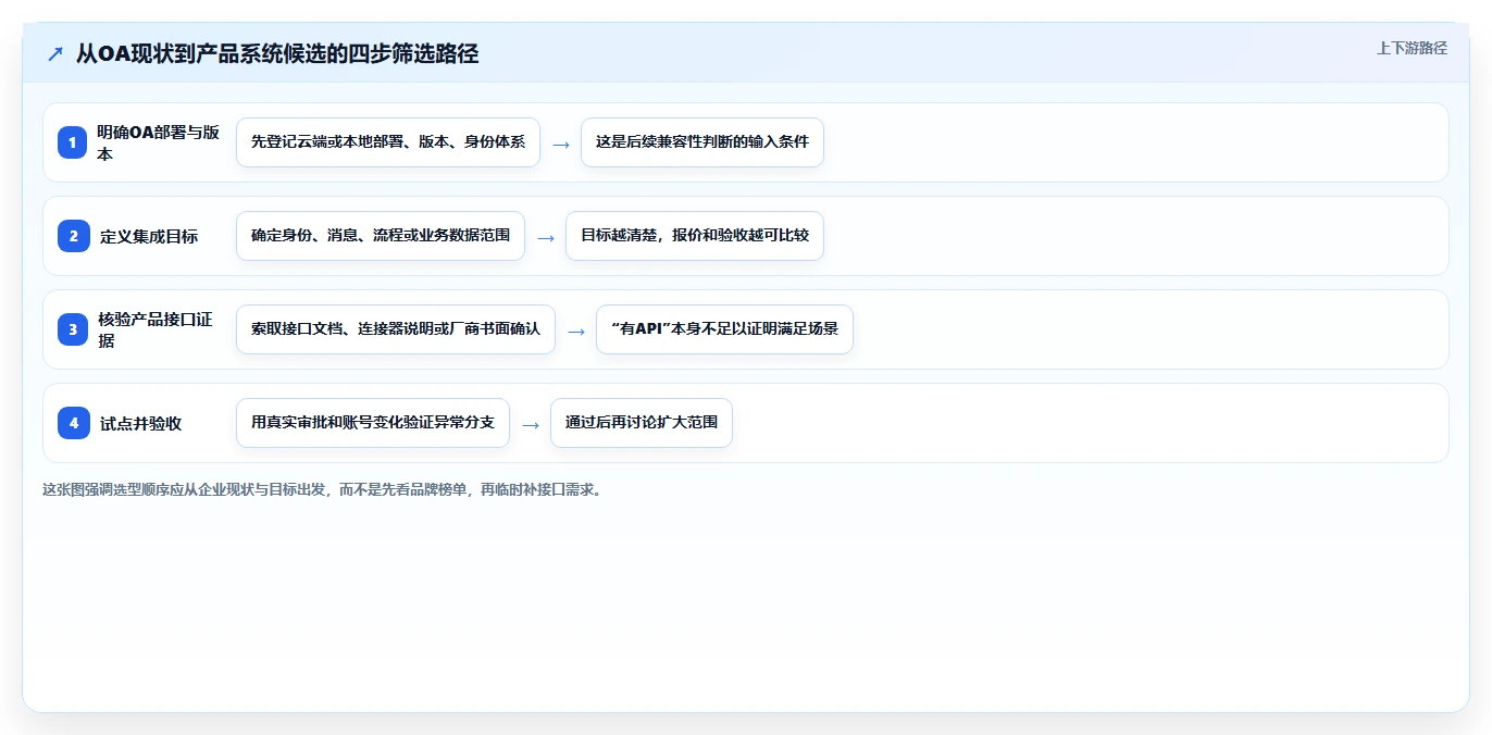 2026年能对接OA的产品管理系统哪家好？五款主流工具选型指南