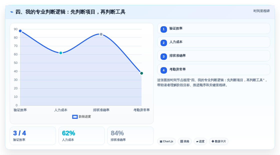 四、我的专业判断逻辑:先判断项目,再判断工具