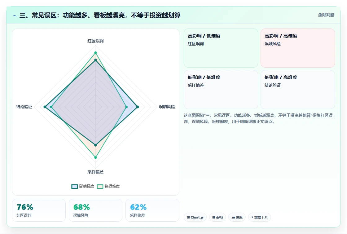 三、常见误区：功能越多、看板越漂亮，不等于投资越划算