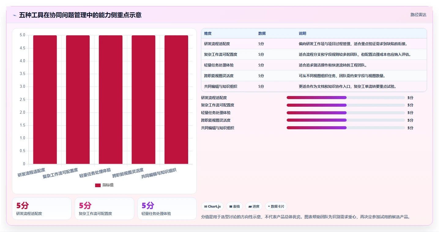提升团队效率：2026年最受欢迎的5大协同编辑问题工具推荐