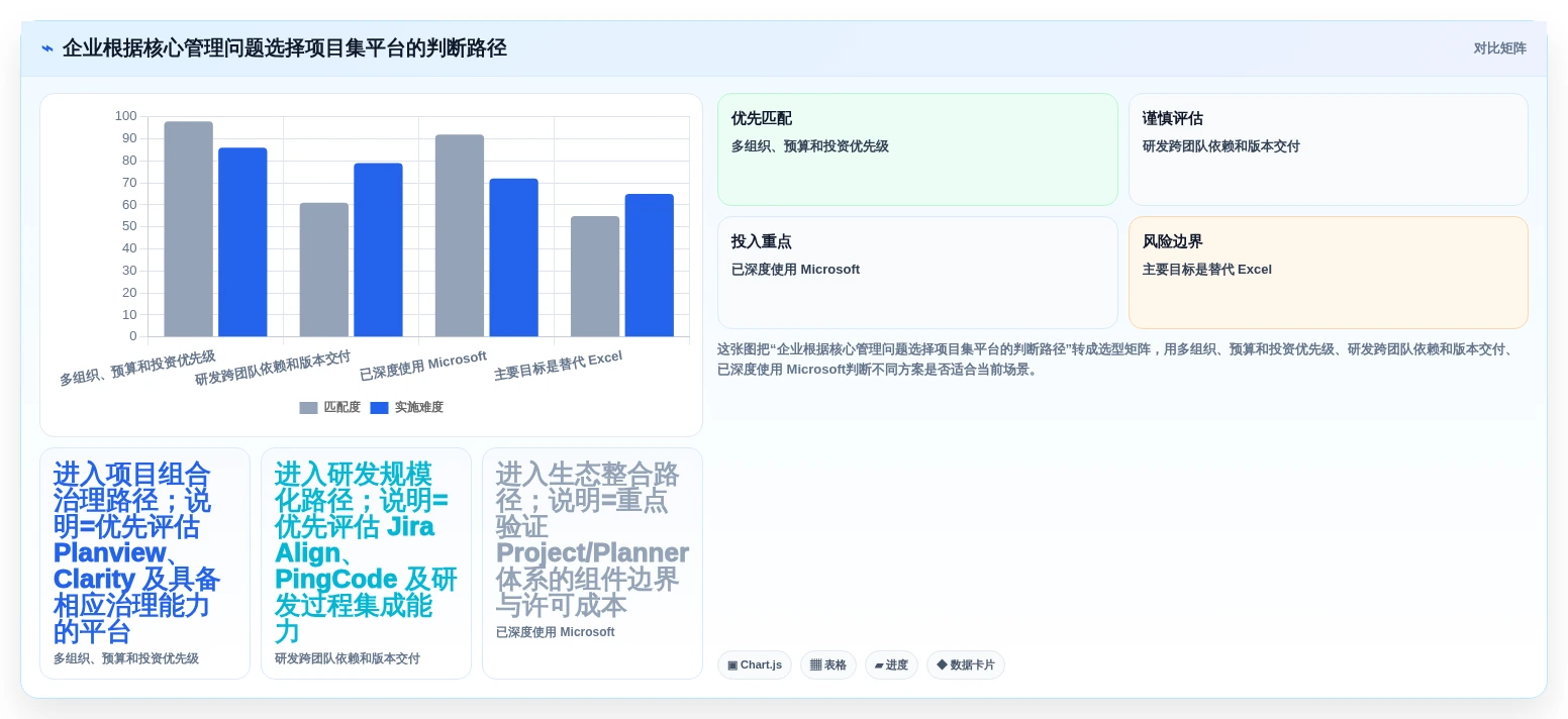 2026年企业项目集管理工具选型指南:5款主流平台深度评测与决策建议