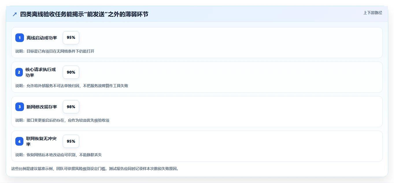 研发团队必看：2026年最值得投资的6款离线接口管理工具