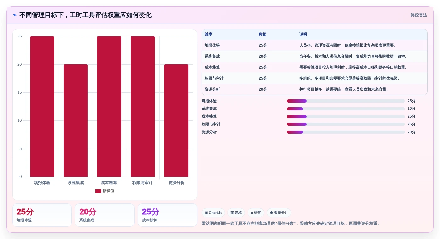 项目经理必读:如何选择最适合的研发工时统计工具?2026年选型指南