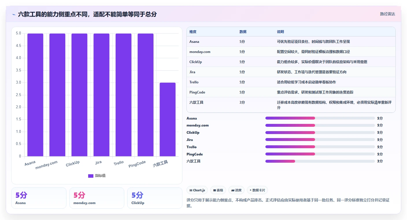 2026年效率之选:6款顶级团队任务分配管理软件全面对比