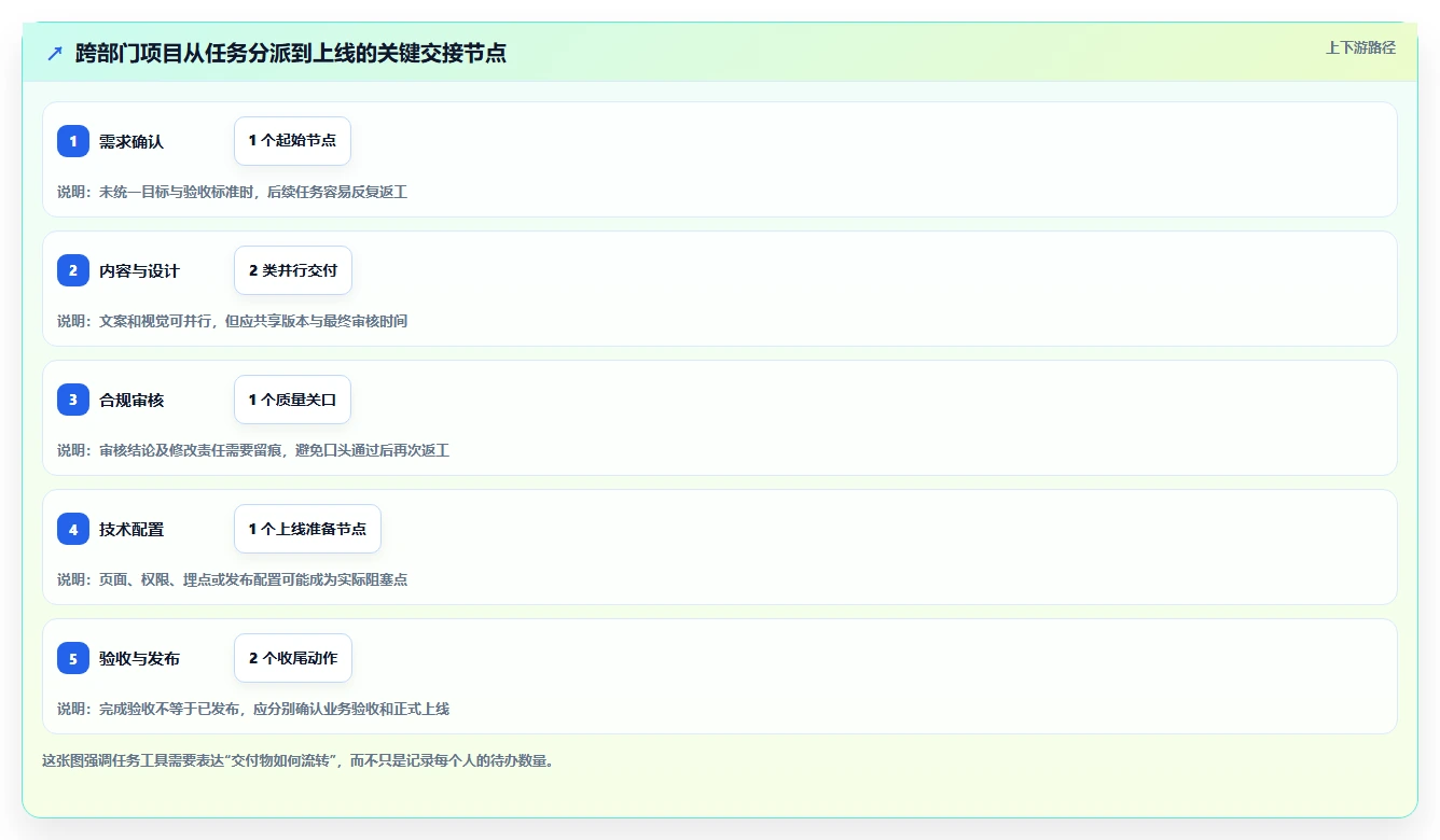 项目管理新趋势:2026年最受欢迎的5大工作安排软件app