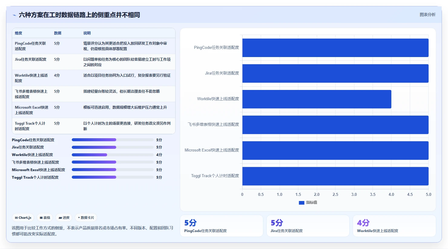 2026年最受欢迎的6款研发部门工时分配表工具大盘点