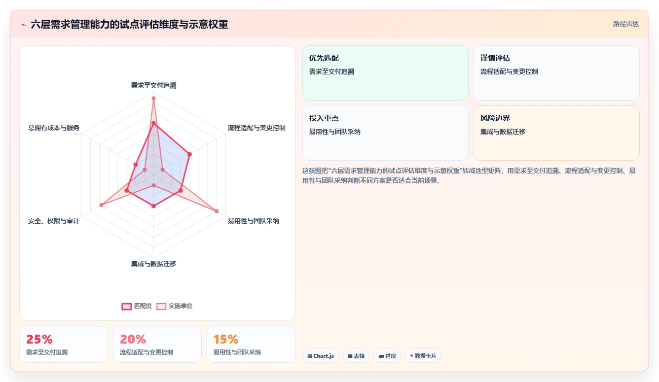 项目经理必看:2026年最值得投资的5大it需求管理软件