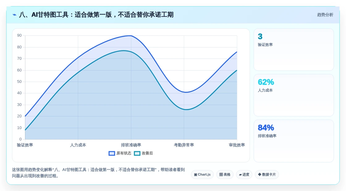 八、AI甘特图工具:适合做第一版,不适合替你承诺工期