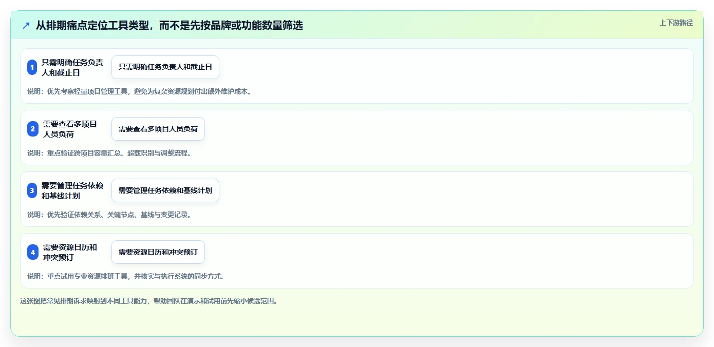 2026年项目管理新趋势：6款顶级项目人员排期工具深度对比