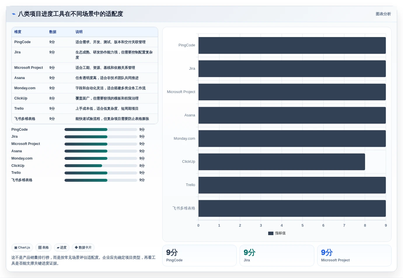 项目管理新趋势:2026年最受欢迎的8大记录项目进度的工具盘点