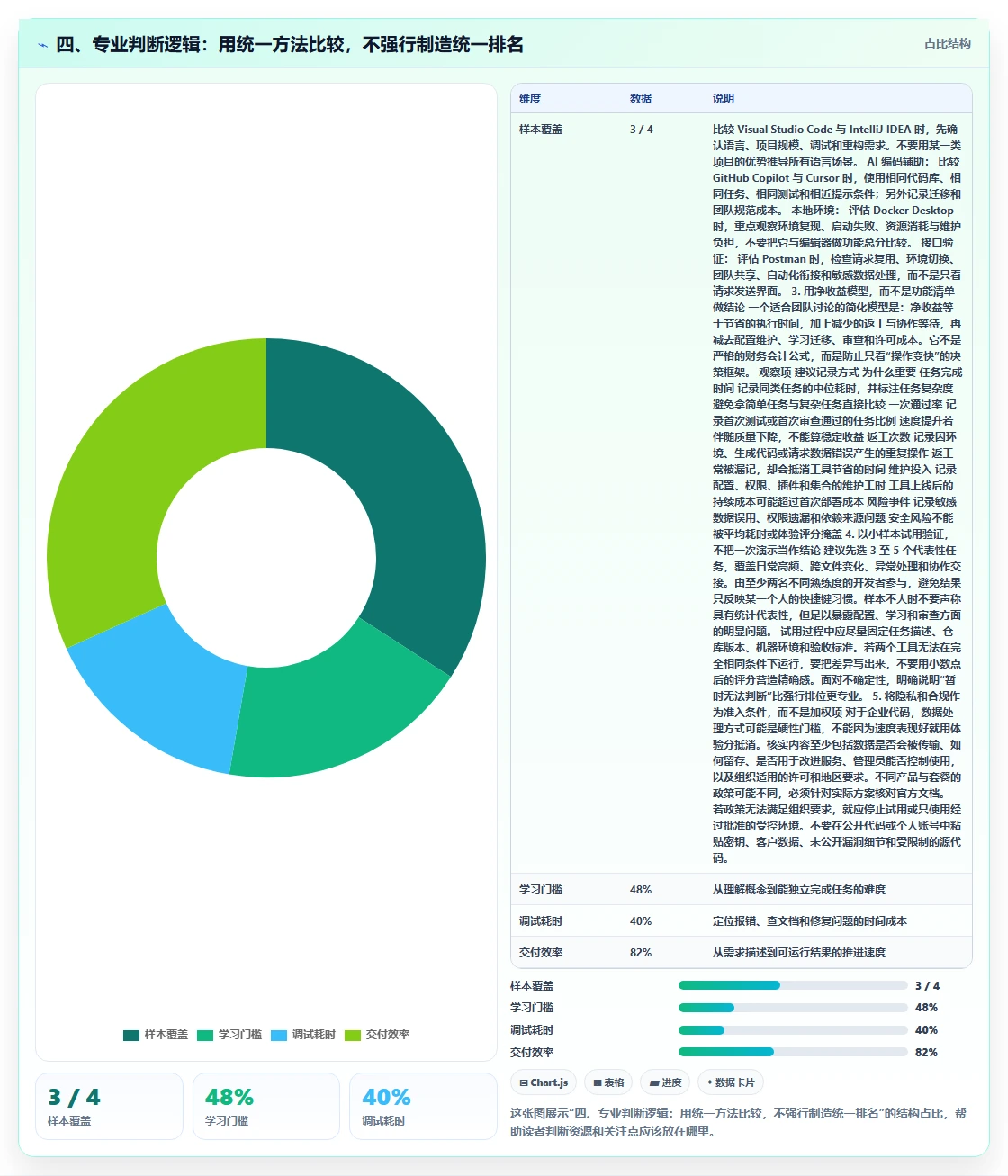 四、专业判断逻辑:用统一方法比较,不强行制造统一排名