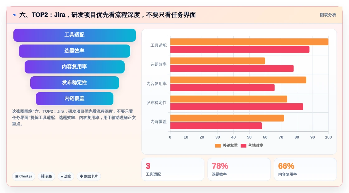 六、TOP2:Jira,研发项目优先看流程深度,不要只看任务界面