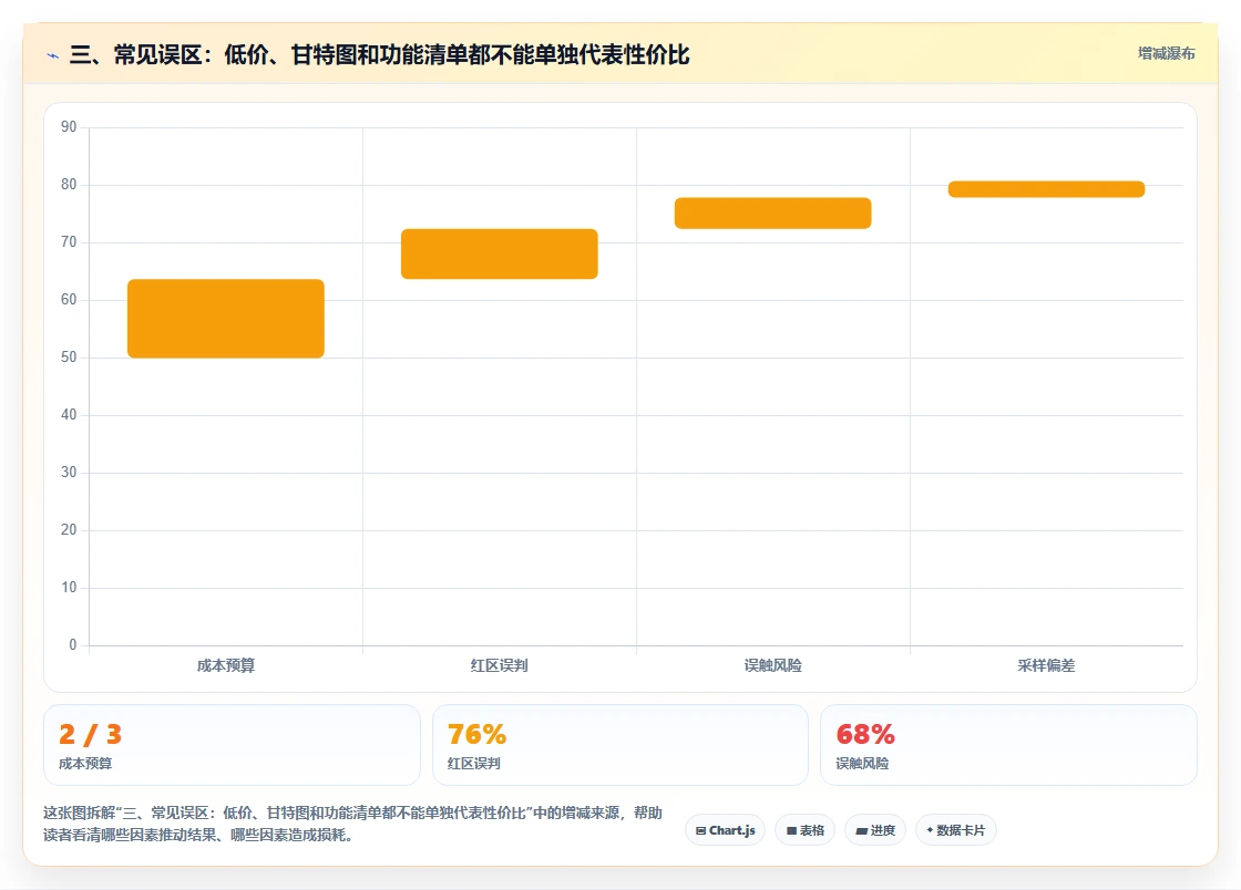 三、常见误区：低价、甘特图和功能清单都不能单独代表性价比