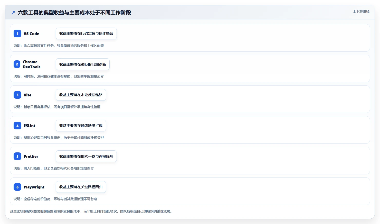 2026年前端开发效率大提升:6款必备前端工具深度对比