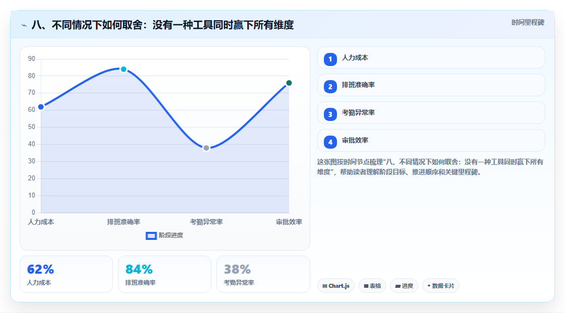 八、不同情况下如何取舍:没有一种工具同时赢下所有维度