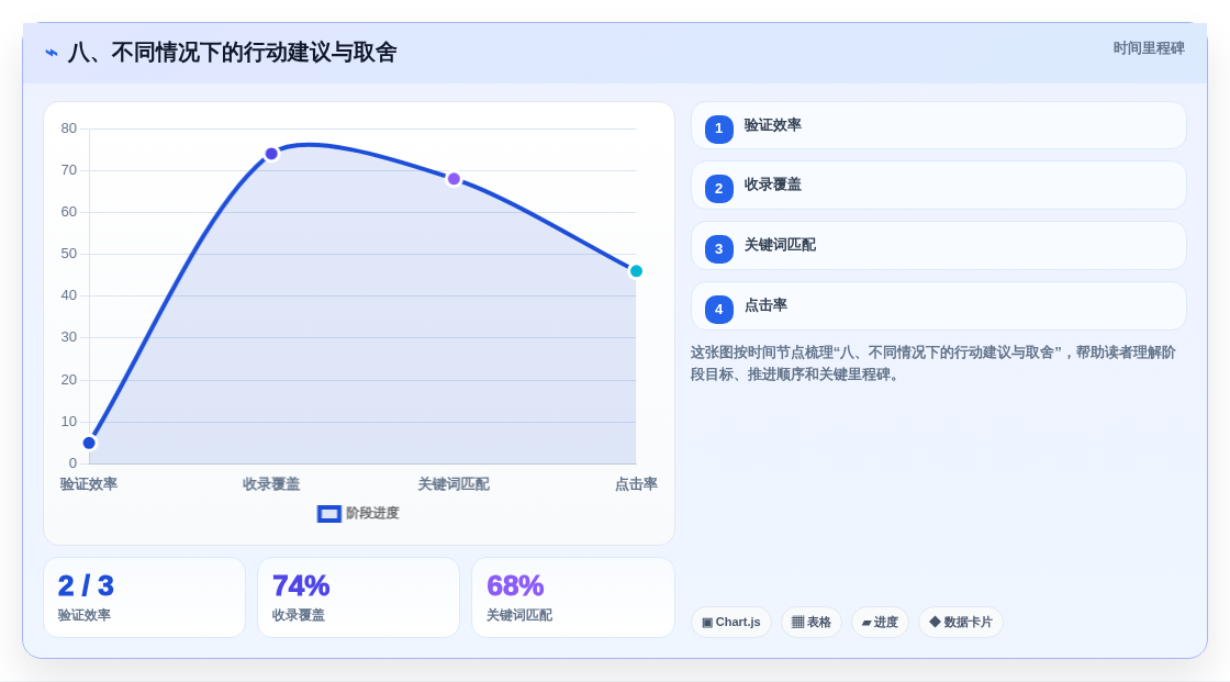 八、不同情况下的行动建议与取舍