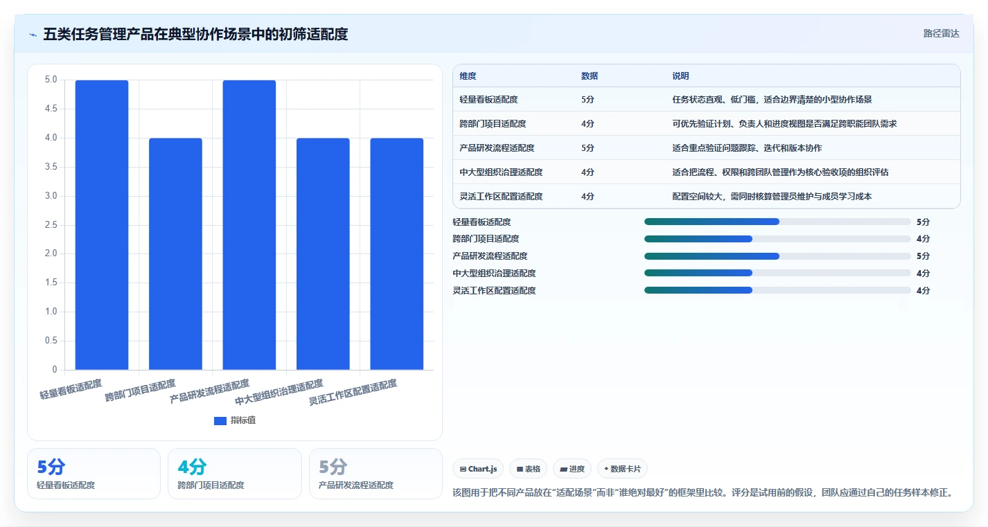 提升团队协作：2026年最值得尝试的5大比较好的任务管理软件