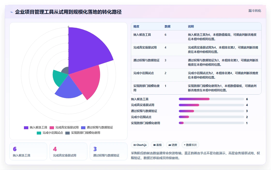 2026年效率之选：6大web项目任务管理工具全面对比