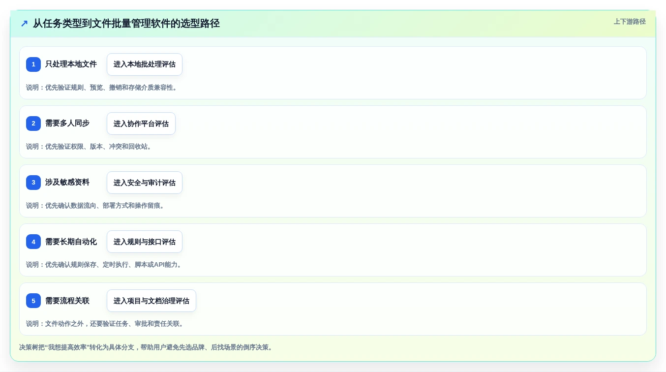 从入门到精通:2026年文件批量管理软件选购指南