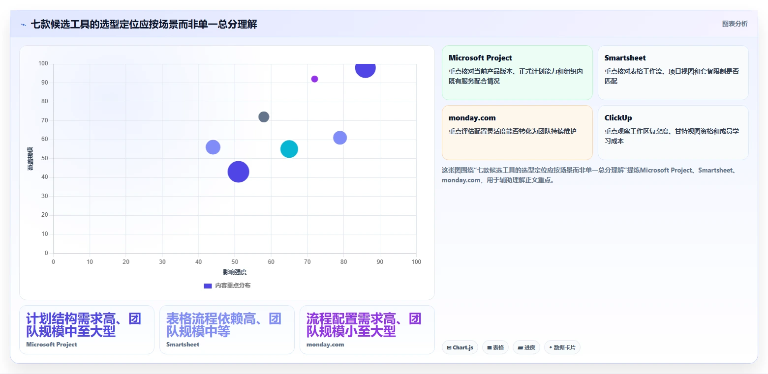 2026 年最值得关注的 7 大甘特图项目管理软件推荐