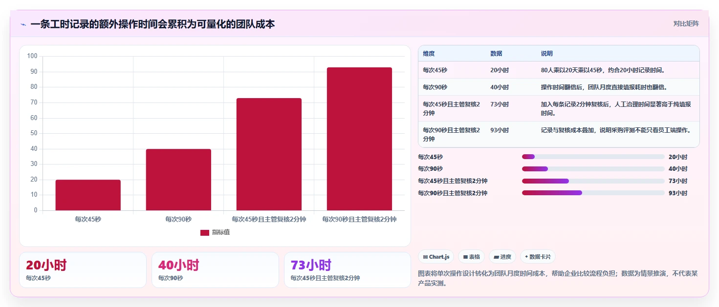 研发团队必备:2026年最受欢迎的8款公司工时系统全面评测