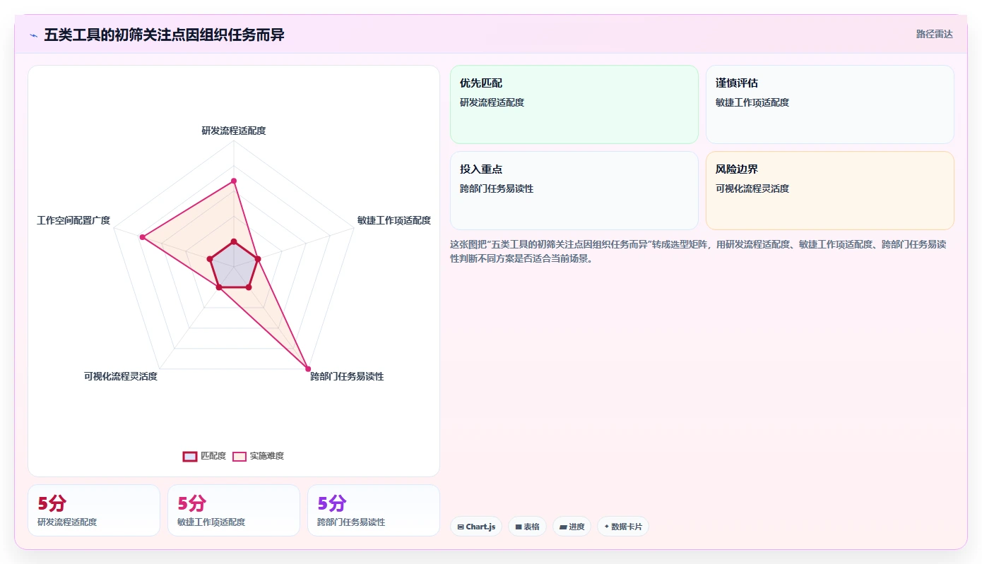 项目管理新趋势：2026年最受欢迎的5款组织协同工具对比
