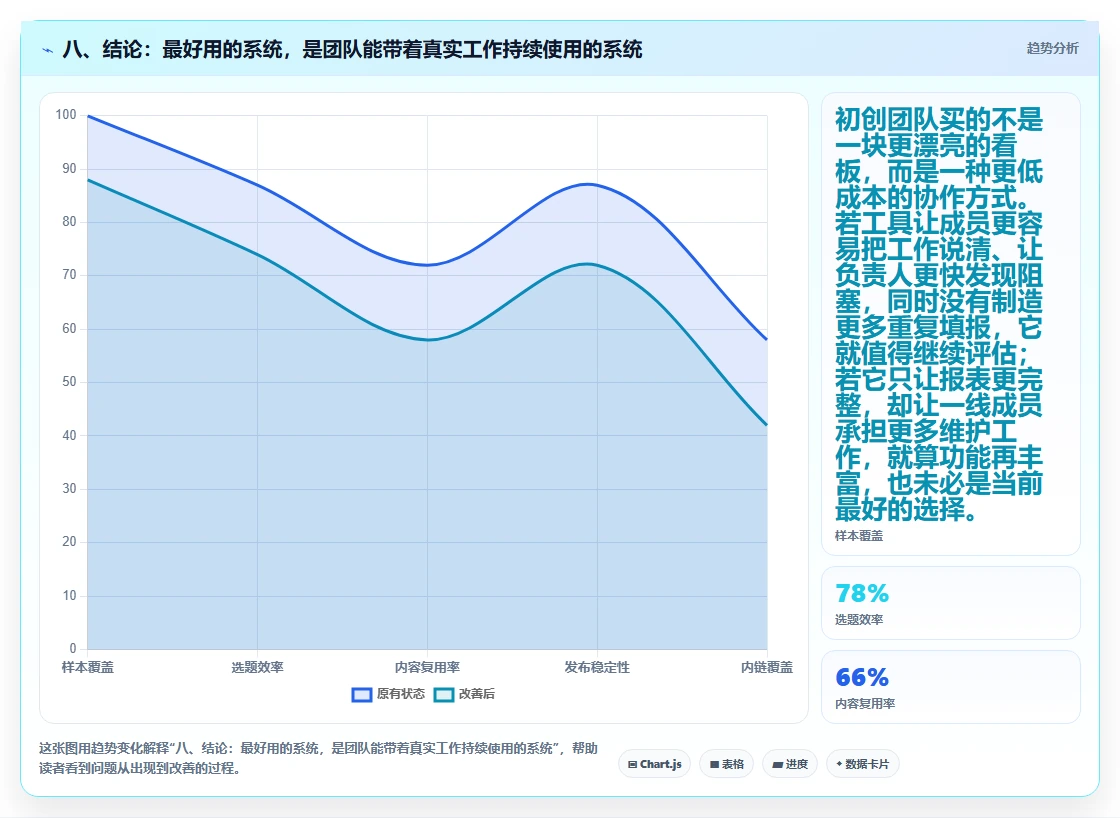 八、结论：最好用的系统，是团队能带着真实工作持续使用的系统