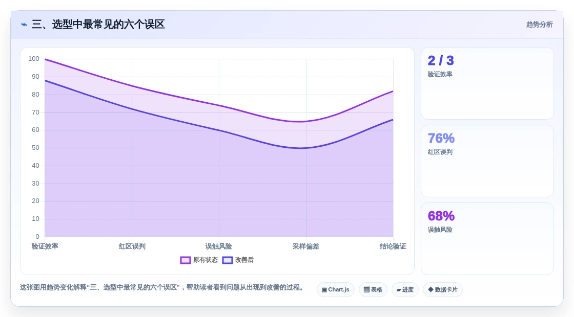 三、选型中最常见的六个误区