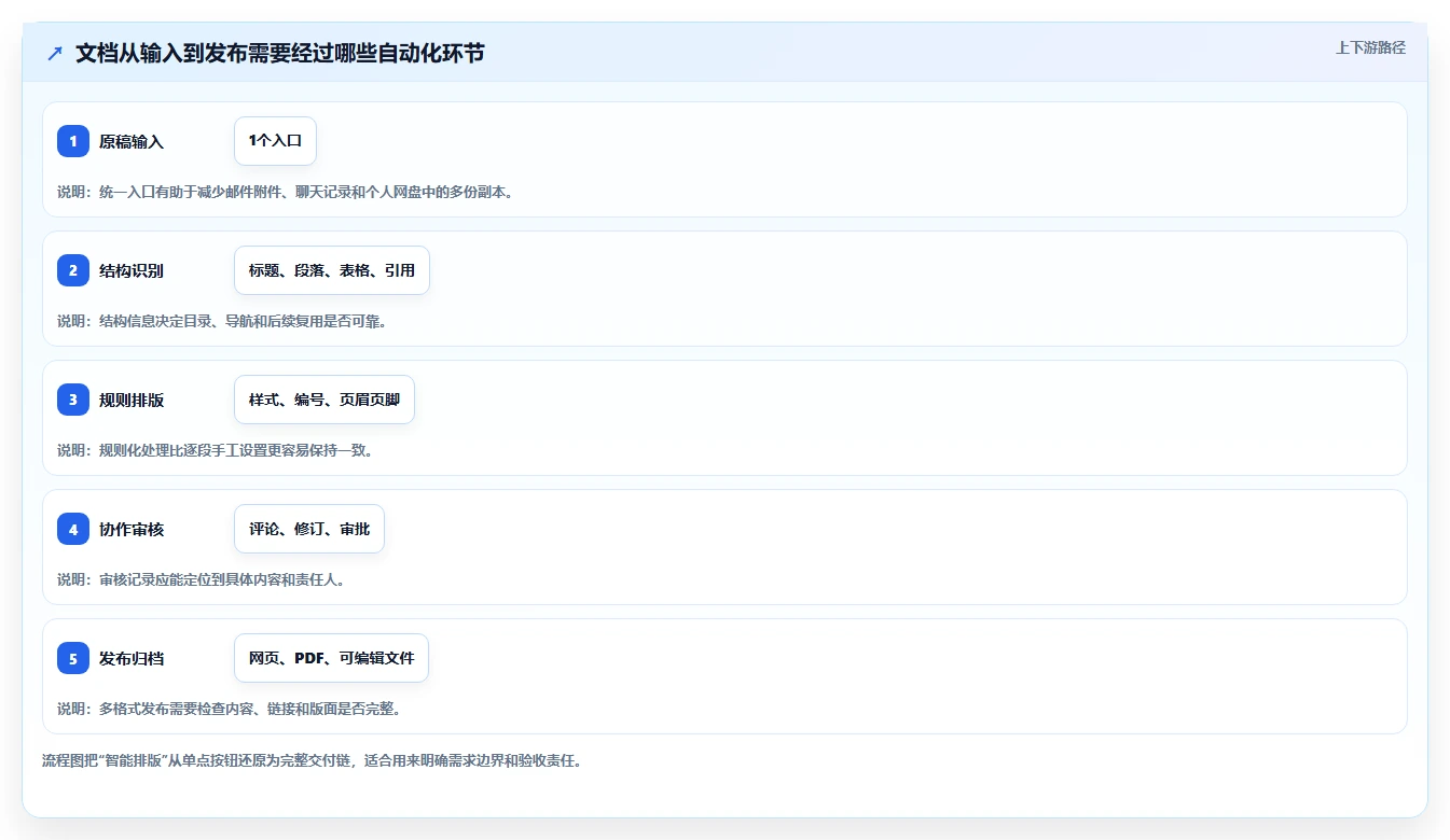 解锁高效协作：2026年文档管理智能排版工具选型指南