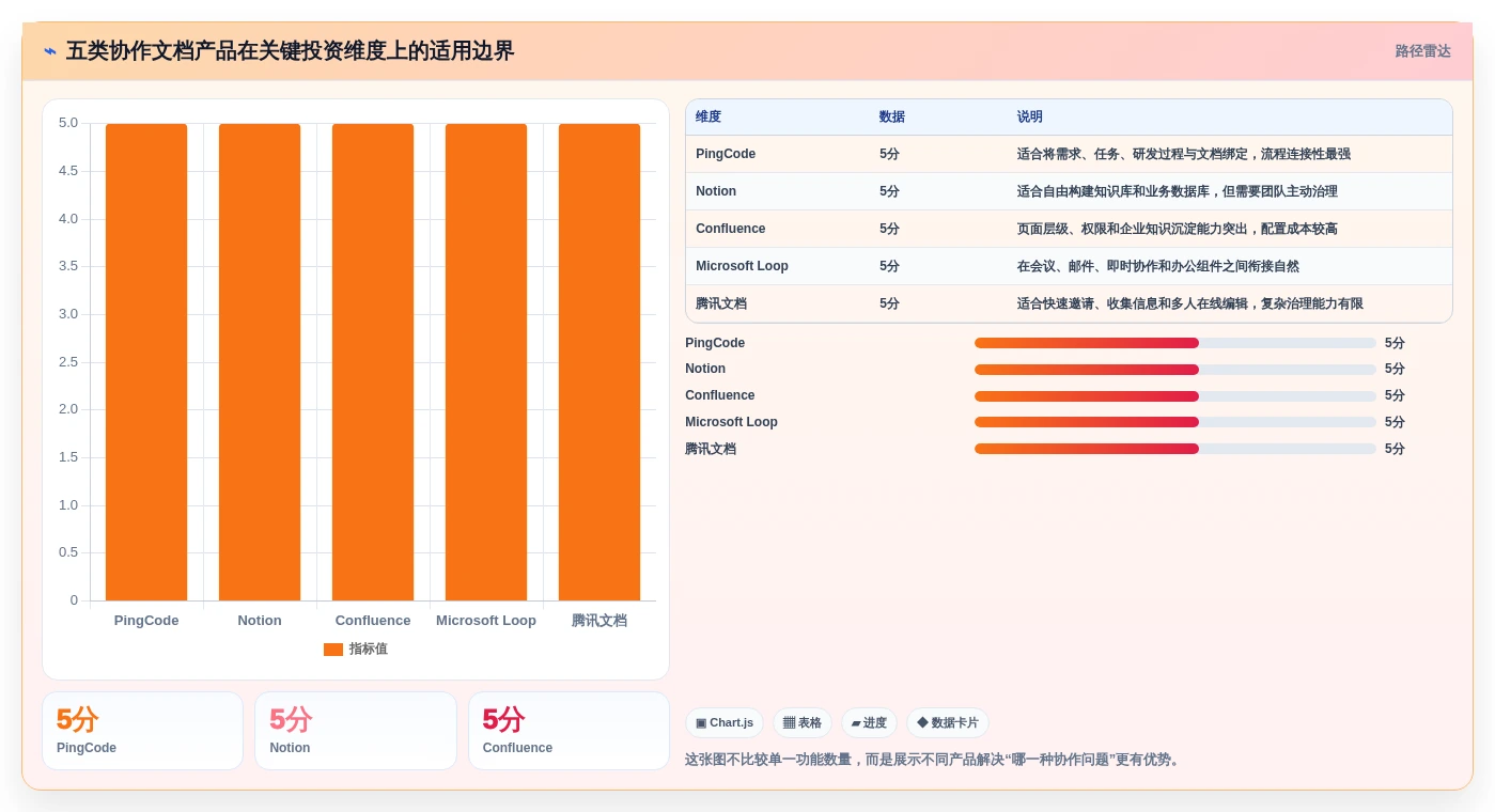 选对协作文档软件事半功倍：2026年最值得投资的5大产品