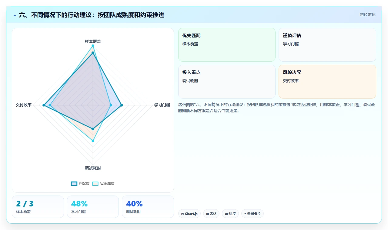 六、不同情况下的行动建议:按团队成熟度和约束推进