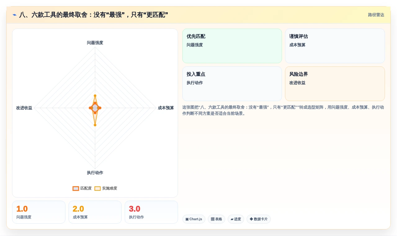 八、六款工具的最终取舍:没有“最强”,只有“更匹配”