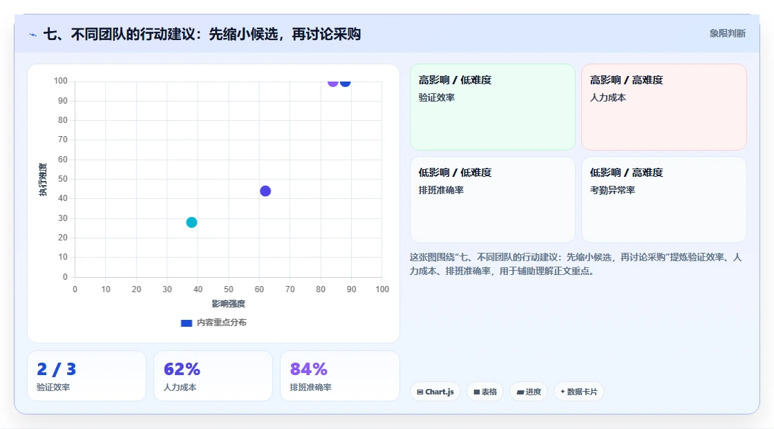 七、不同团队的行动建议：先缩小候选，再讨论采购