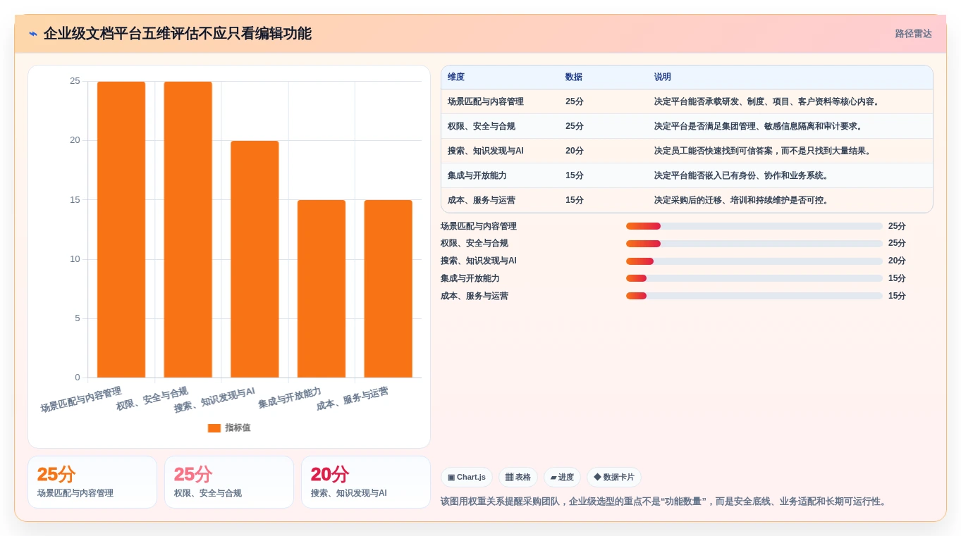 选择困难症？2026年企业级文档平台选型指南，5大关键因素解析