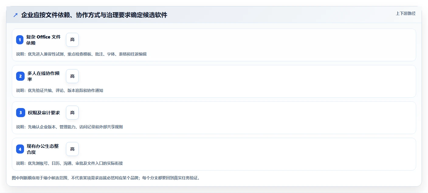 企业协作必备：2026年文档编辑软件选型指南TOP5