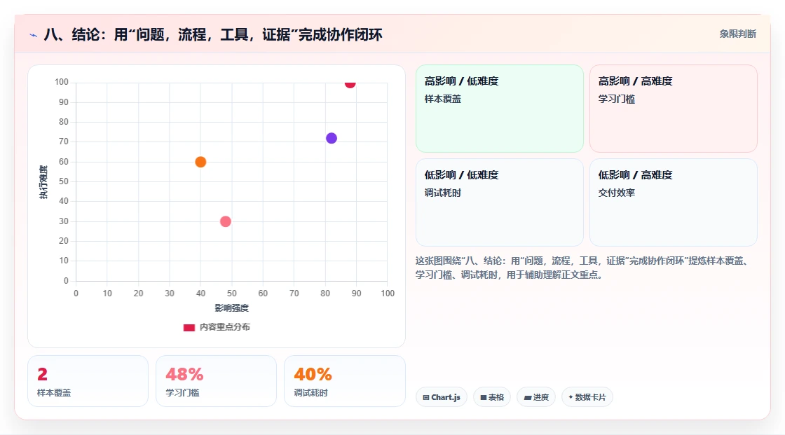 八、结论：用“问题，流程，工具，证据”完成协作闭环