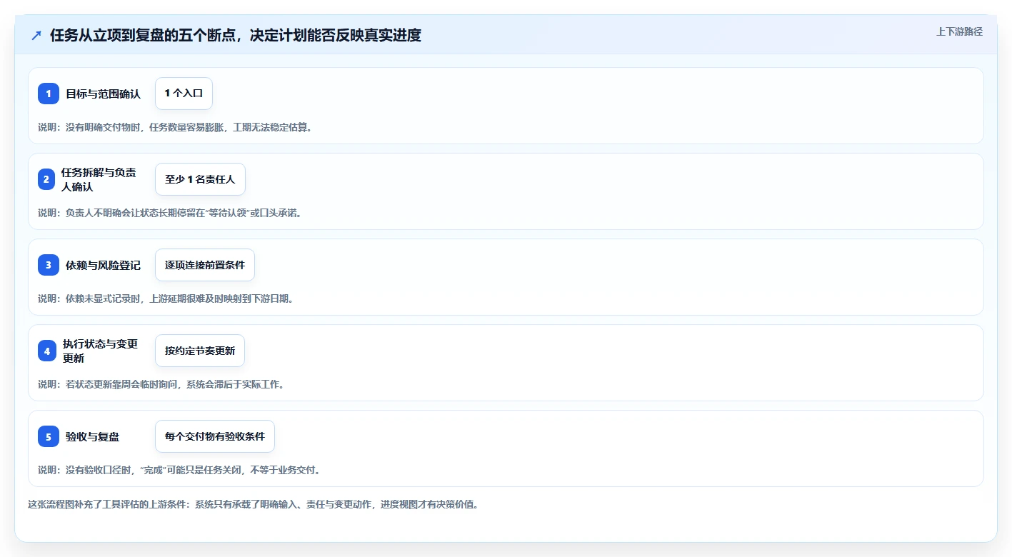 提升团队生产力：2026年7款热门计划时间管理软件全面评测